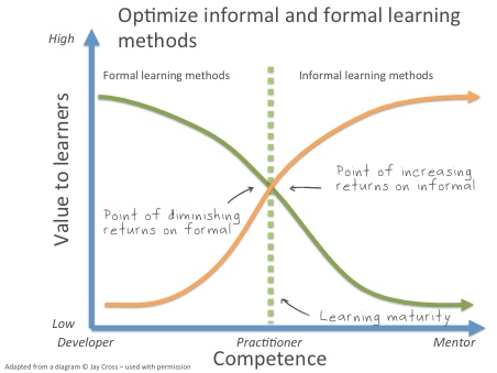 Graph comparing informal and formal learning